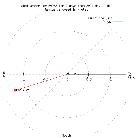 Wind vector chart for last 7 days