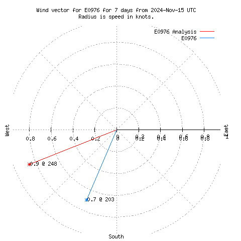 Wind vector chart for last 7 days