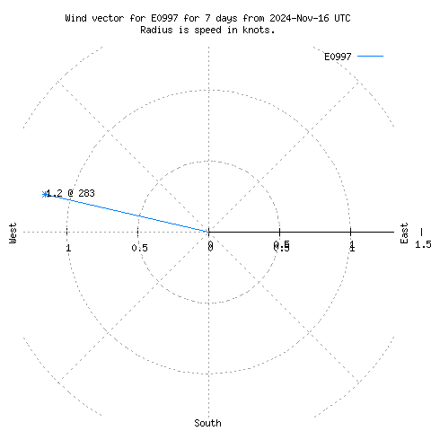 Wind vector chart for last 7 days