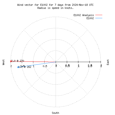 Wind vector chart for last 7 days