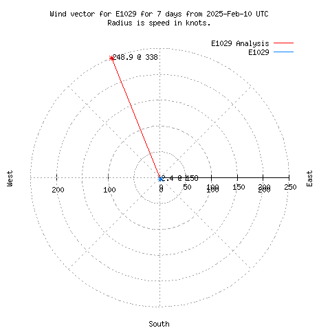 Wind vector chart for last 7 days