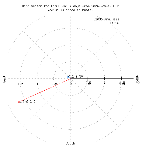 Wind vector chart for last 7 days