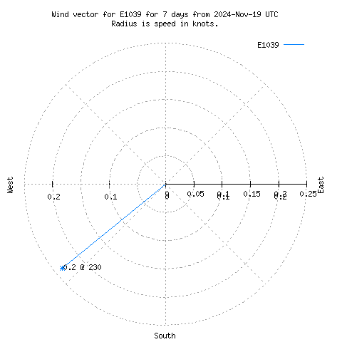 Wind vector chart for last 7 days