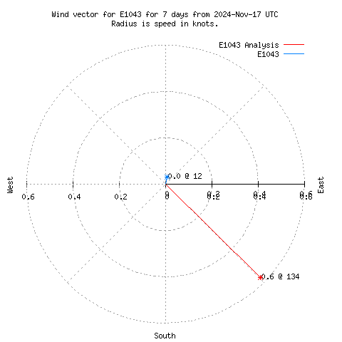 Wind vector chart for last 7 days