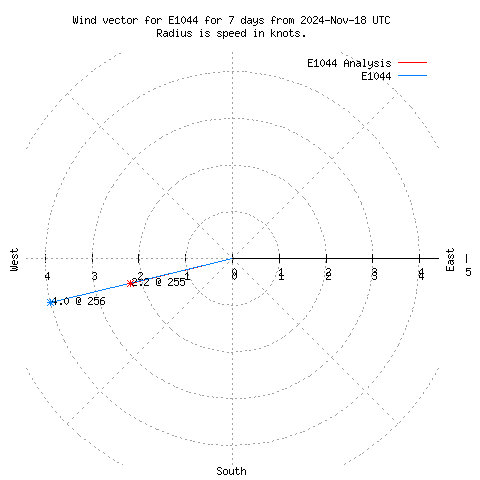 Wind vector chart for last 7 days