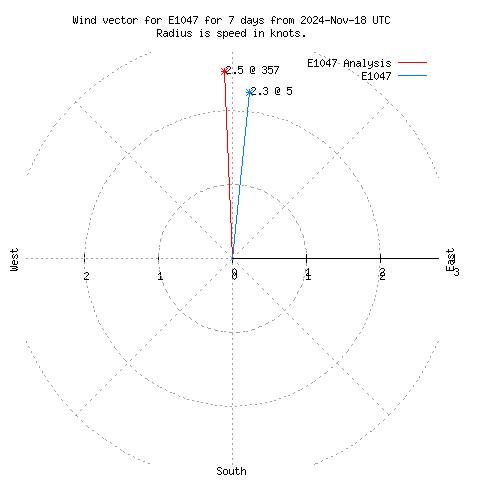 Wind vector chart for last 7 days