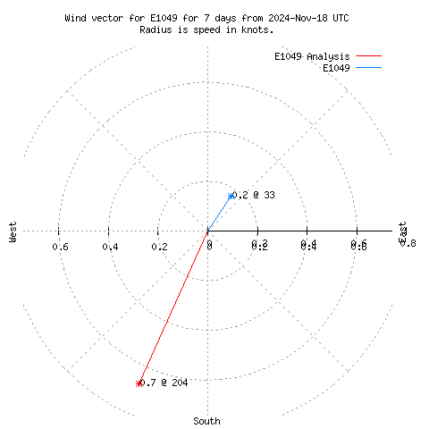 Wind vector chart for last 7 days