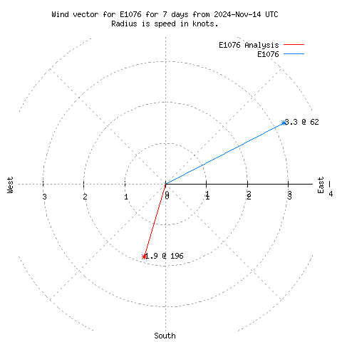 Wind vector chart for last 7 days