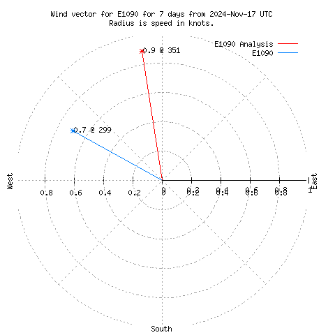 Wind vector chart for last 7 days