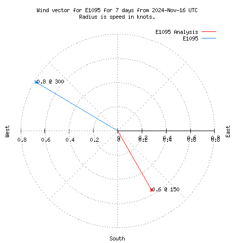 Wind vector chart for last 7 days