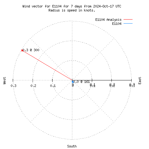 Wind vector chart for last 7 days