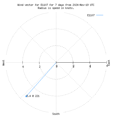 Wind vector chart for last 7 days