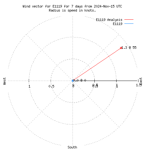 Wind vector chart for last 7 days