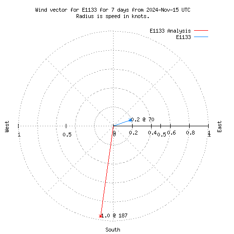 Wind vector chart for last 7 days