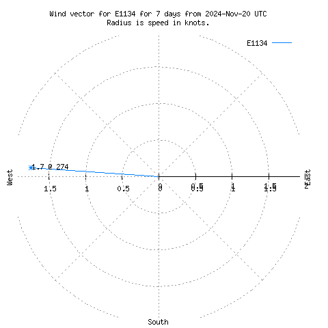 Wind vector chart for last 7 days