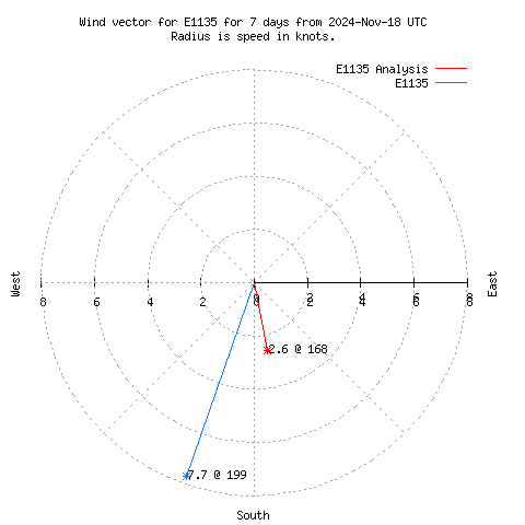 Wind vector chart for last 7 days