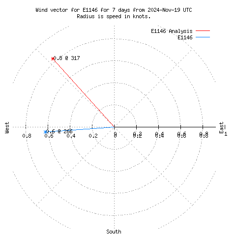 Wind vector chart for last 7 days