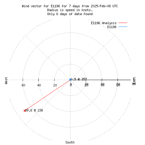 Wind vector chart for last 7 days