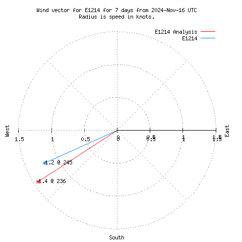 Wind vector chart for last 7 days