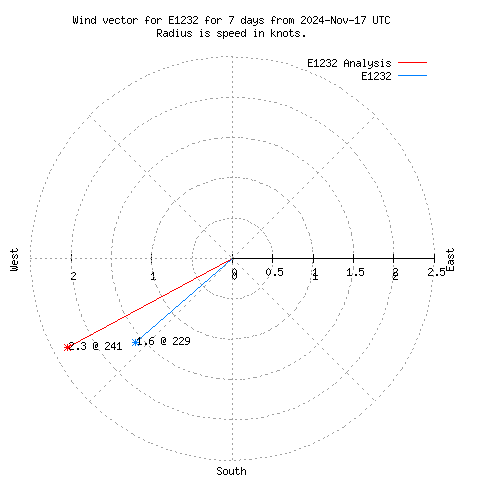 Wind vector chart for last 7 days