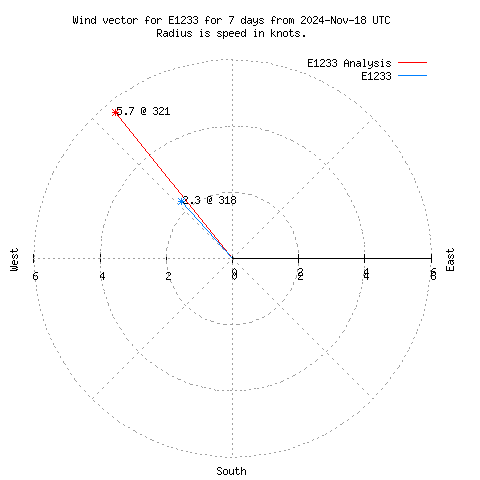 Wind vector chart for last 7 days