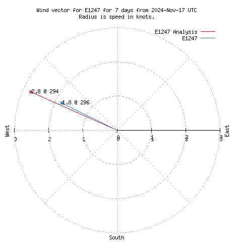 Wind vector chart for last 7 days