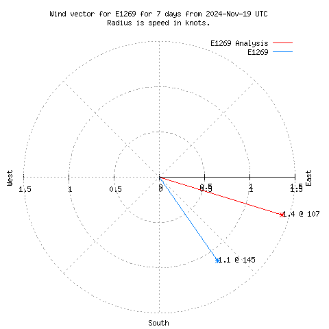 Wind vector chart for last 7 days