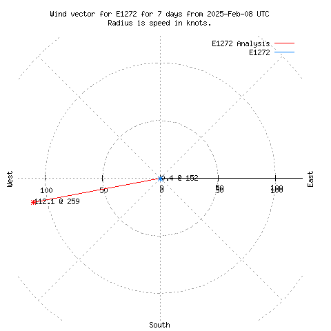 Wind vector chart for last 7 days