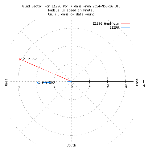 Wind vector chart for last 7 days