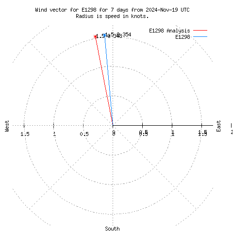 Wind vector chart for last 7 days