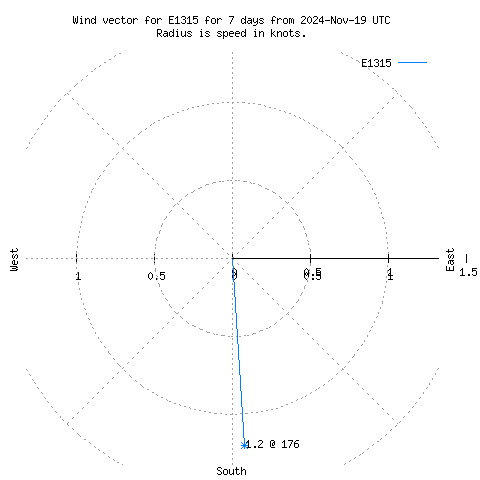 Wind vector chart for last 7 days