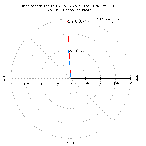 Wind vector chart for last 7 days