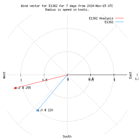 Wind vector chart for last 7 days