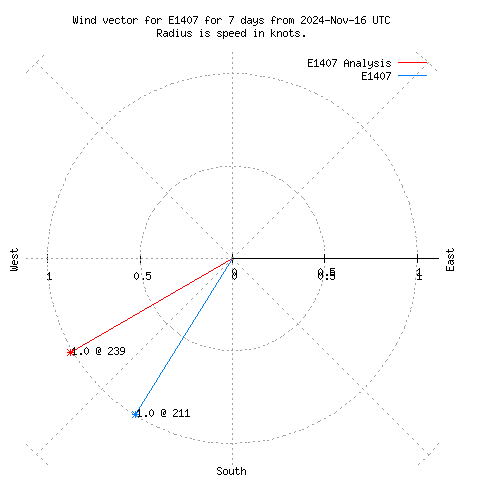 Wind vector chart for last 7 days