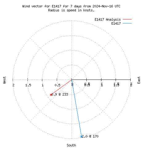 Wind vector chart for last 7 days