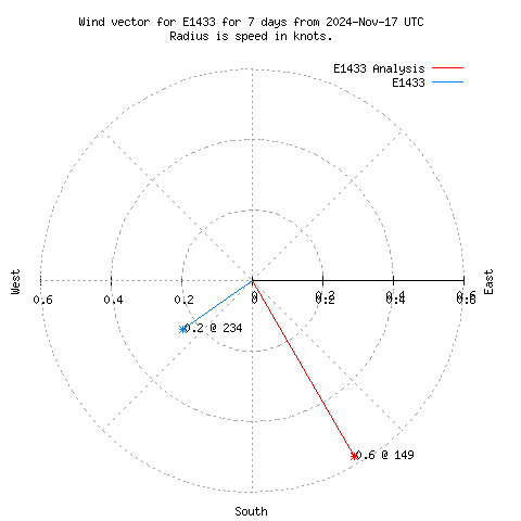 Wind vector chart for last 7 days