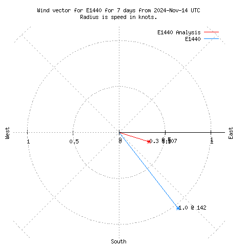 Wind vector chart for last 7 days