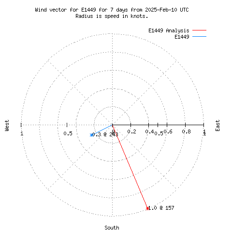 Wind vector chart for last 7 days