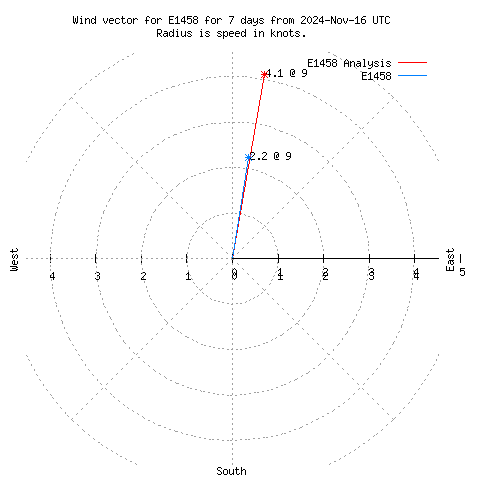 Wind vector chart for last 7 days