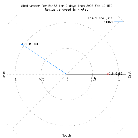 Wind vector chart for last 7 days