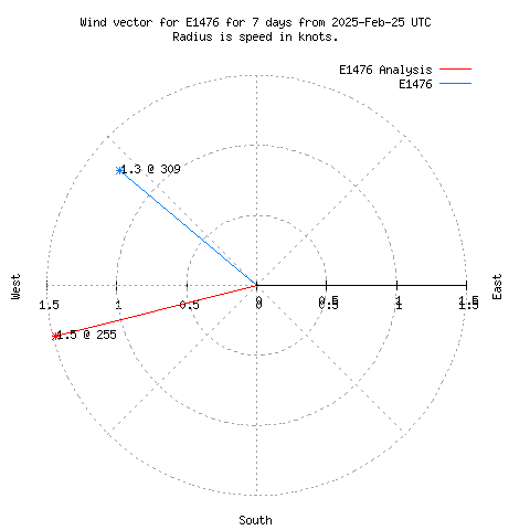 Wind vector chart for last 7 days