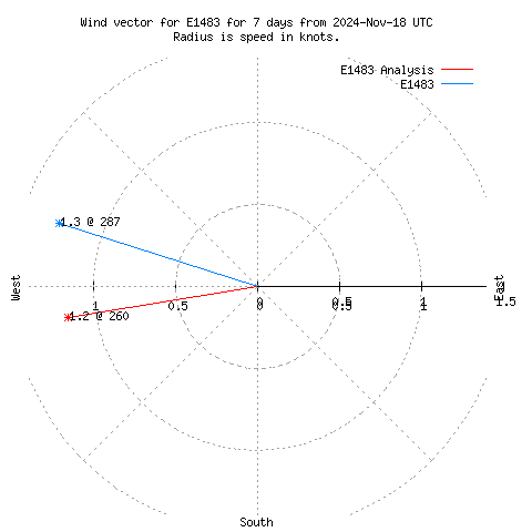 Wind vector chart for last 7 days