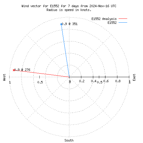 Wind vector chart for last 7 days