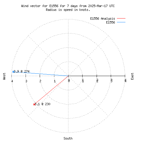 Wind vector chart for last 7 days