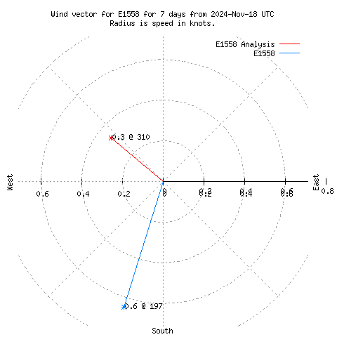 Wind vector chart for last 7 days