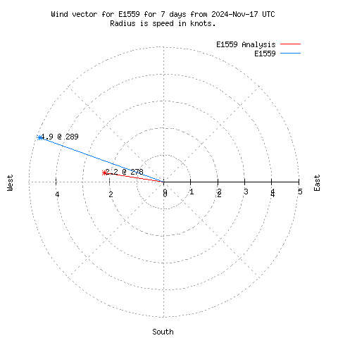 Wind vector chart for last 7 days