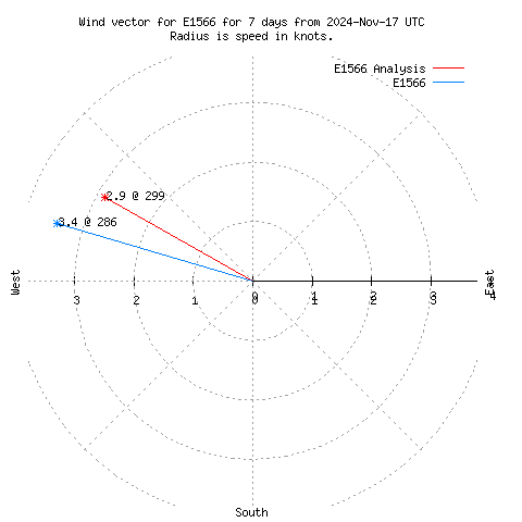 Wind vector chart for last 7 days