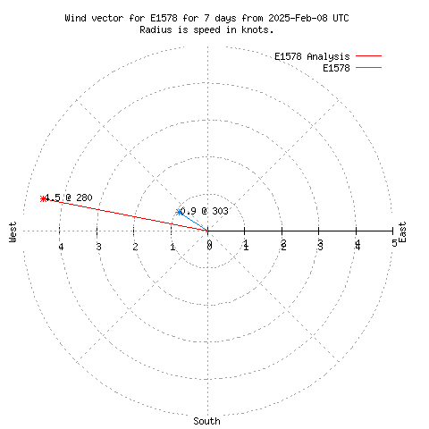 Wind vector chart for last 7 days