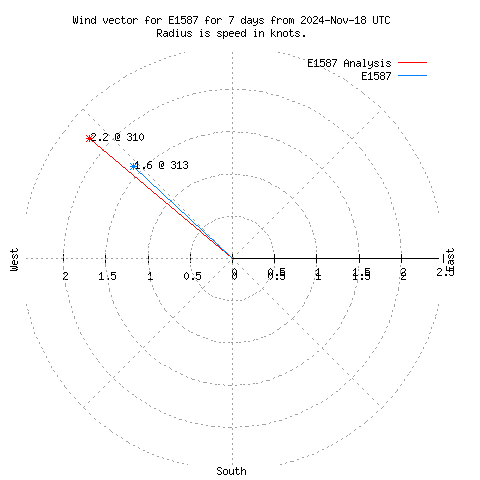 Wind vector chart for last 7 days