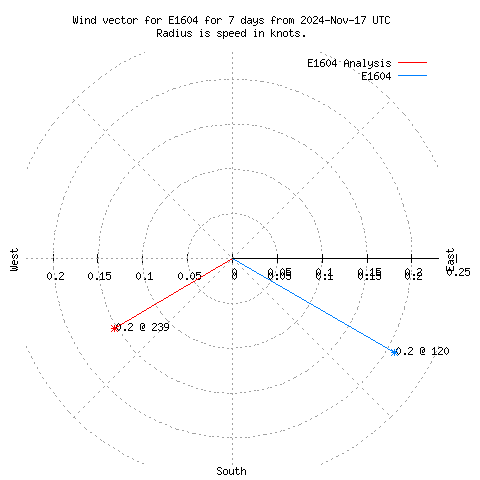 Wind vector chart for last 7 days